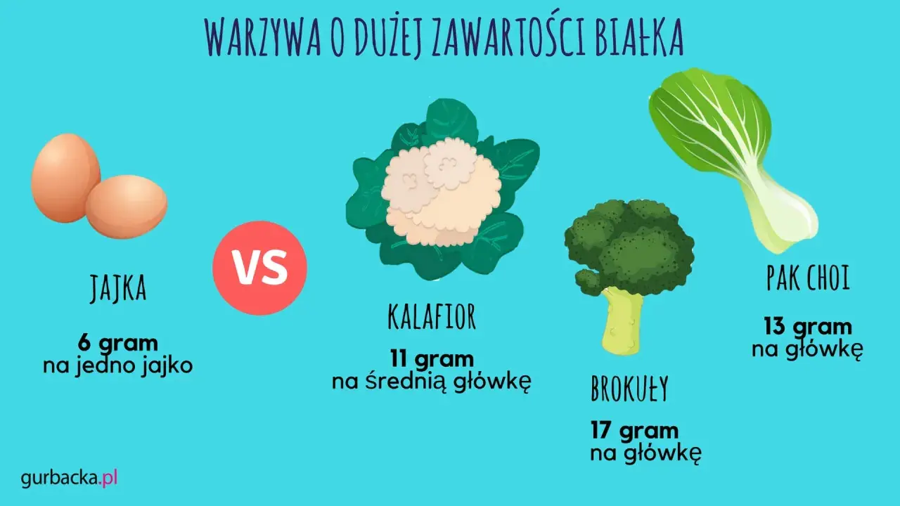 Warzywa o dużej zawartości białka: brokuły (17g/główkę), pak choi (13g/główkę), kalafior (11g/średnią główkę) i jajka (6g/jajko).