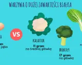 Warzywa o dużej zawartości białka: brokuły (17g/główkę), pak choi (13g/główkę), kalafior (11g/średnią główkę) i jajka (6g/jajko).