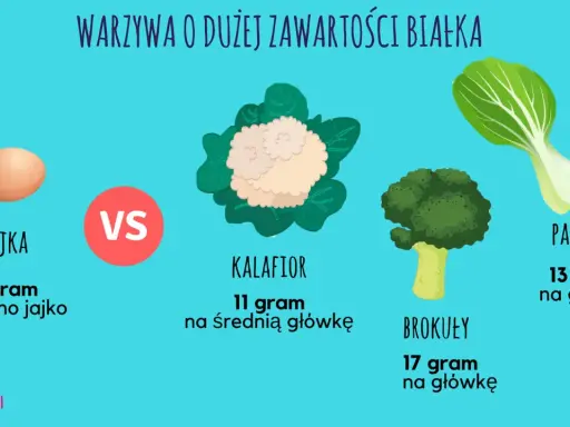 Warzywa o dużej zawartości białka: brokuły (17g/główkę), pak choi (13g/główkę), kalafior (11g/średnią główkę) i jajka (6g/jajko).