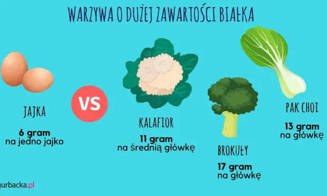 Warzywa o dużej zawartości białka: brokuły (17g/główkę), pak choi (13g/główkę), kalafior (11g/średnią główkę) i jajka (6g/jajko).